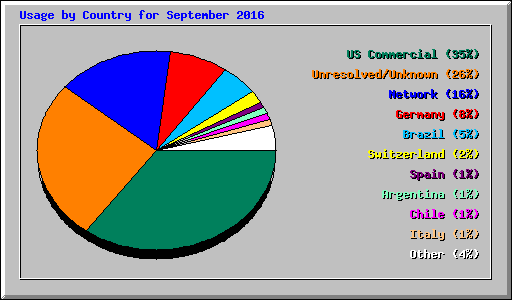 Usage by Country for September 2016