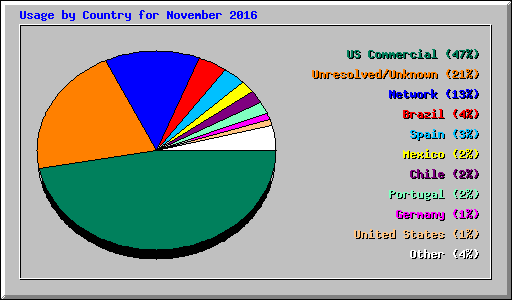 Usage by Country for November 2016
