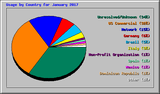 Usage by Country for January 2017