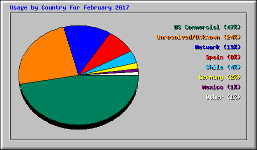 Usage by Country for February 2017