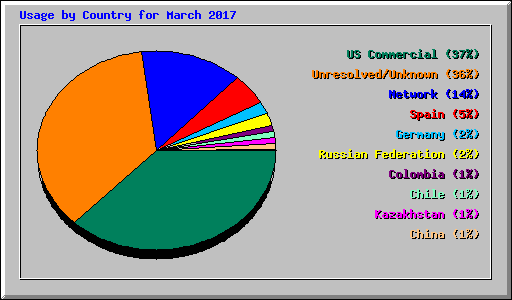 Usage by Country for March 2017