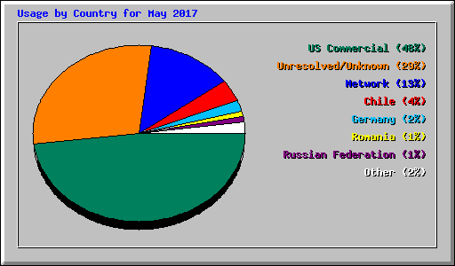 Usage by Country for May 2017