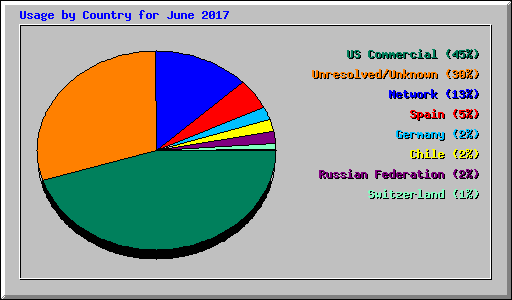 Usage by Country for June 2017