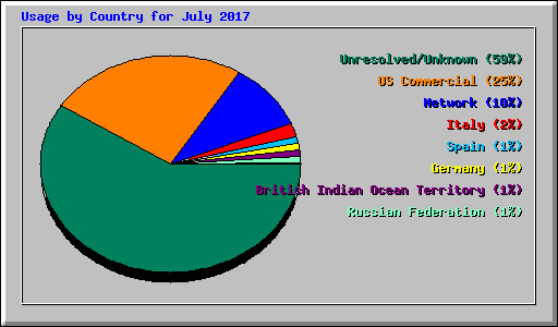 Usage by Country for July 2017
