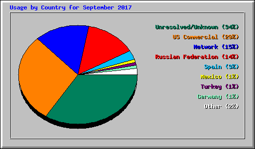 Usage by Country for September 2017