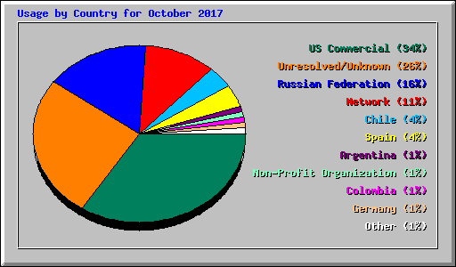 Usage by Country for October 2017