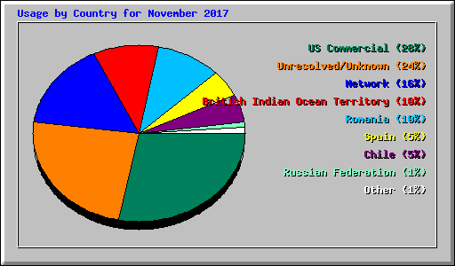 Usage by Country for November 2017