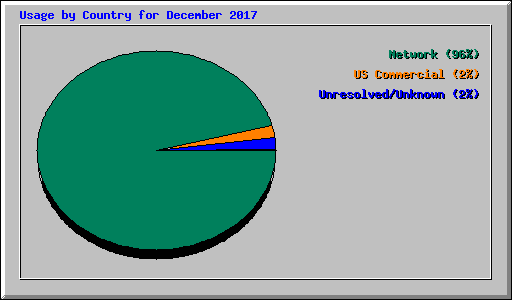Usage by Country for December 2017