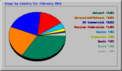 Usage by Country for February 2018