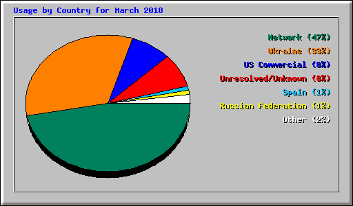 Usage by Country for March 2018