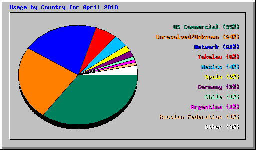 Usage by Country for April 2018