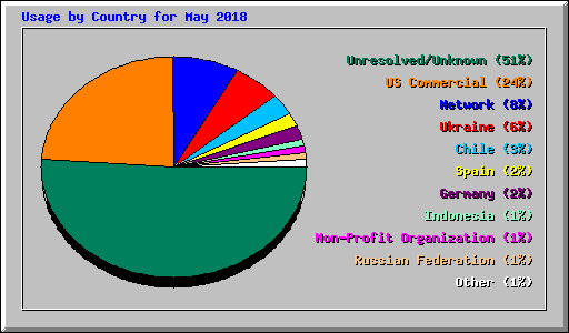 Usage by Country for May 2018