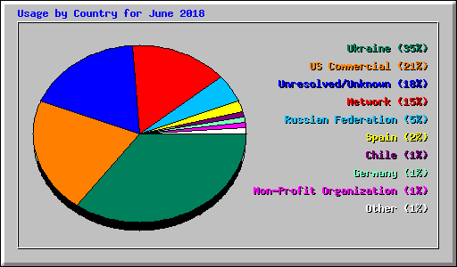 Usage by Country for June 2018