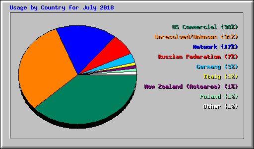 Usage by Country for July 2018