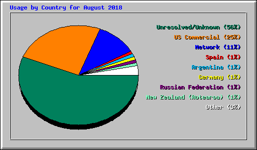 Usage by Country for August 2018