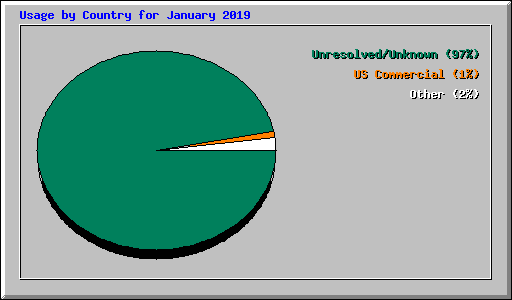 Usage by Country for January 2019