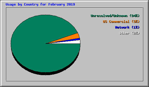 Usage by Country for February 2019