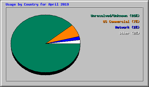 Usage by Country for April 2019