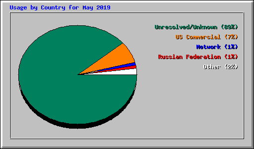 Usage by Country for May 2019