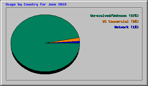 Usage by Country for June 2019