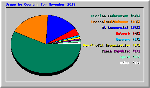 Usage by Country for November 2019