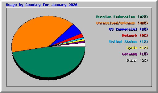 Usage by Country for January 2020