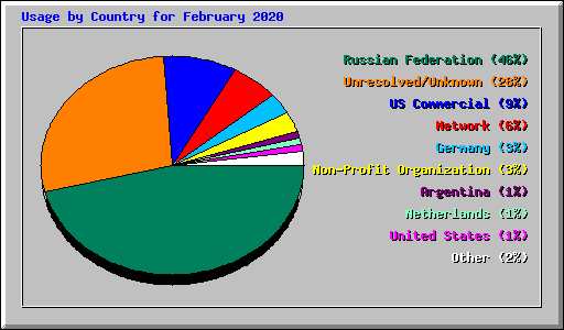 Usage by Country for February 2020