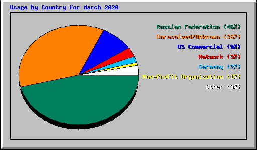 Usage by Country for March 2020