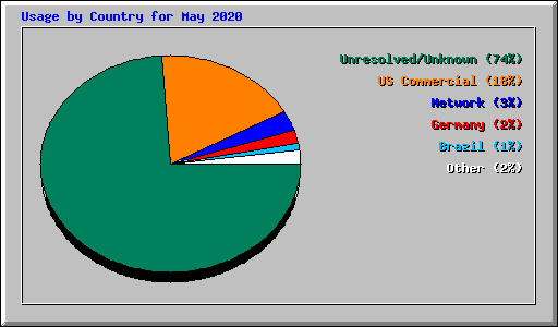 Usage by Country for May 2020