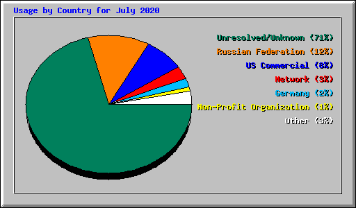 Usage by Country for July 2020