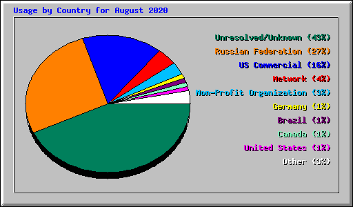 Usage by Country for August 2020
