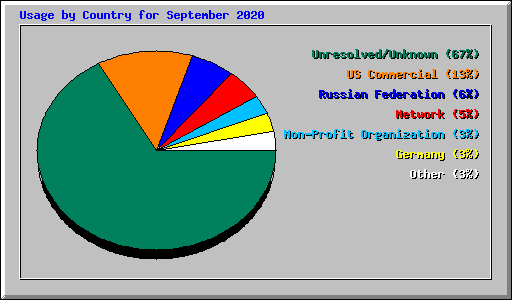 Usage by Country for September 2020
