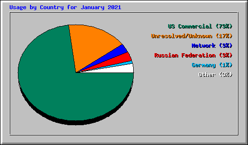 Usage by Country for January 2021