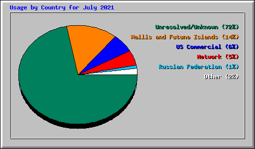 Usage by Country for July 2021