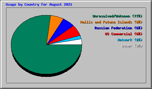 Usage by Country for August 2021