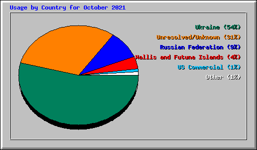 Usage by Country for October 2021