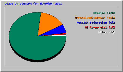 Usage by Country for November 2021