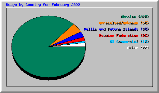 Usage by Country for February 2022