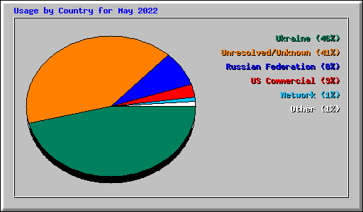 Usage by Country for May 2022