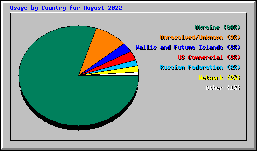 Usage by Country for August 2022