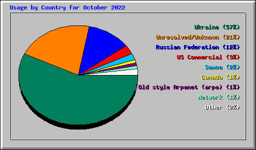 Usage by Country for October 2022
