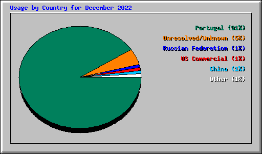 Usage by Country for December 2022