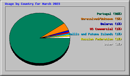 Usage by Country for March 2023