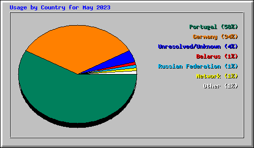 Usage by Country for May 2023