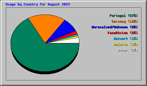 Usage by Country for August 2023