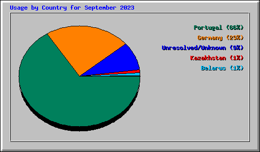 Usage by Country for September 2023