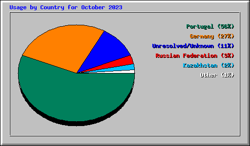 Usage by Country for October 2023