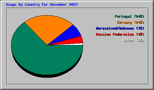 Usage by Country for December 2023