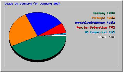 Usage by Country for January 2024