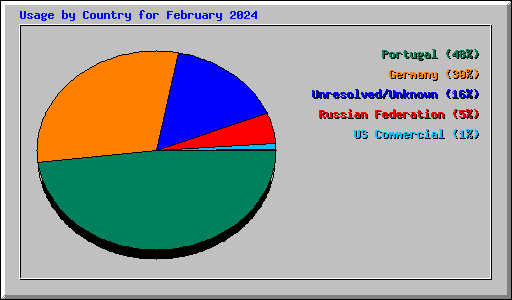 Usage by Country for February 2024